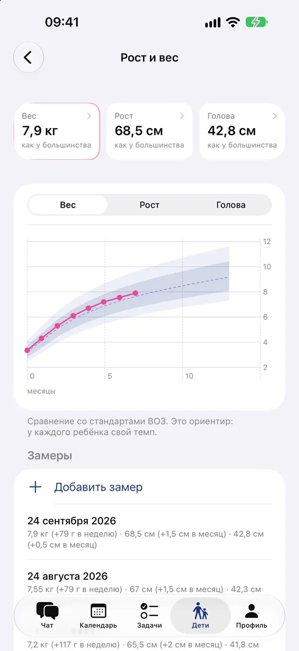 Рост и вес: 7,9 кг, 68,5 см, график веса на фоне норм ВОЗ